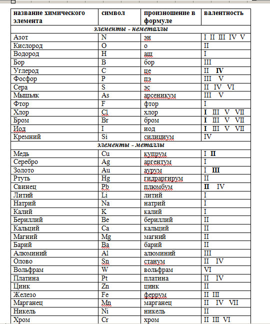Схема валентности 8 класс химия