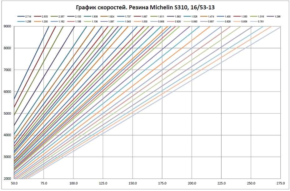 Таблица рядов ваз