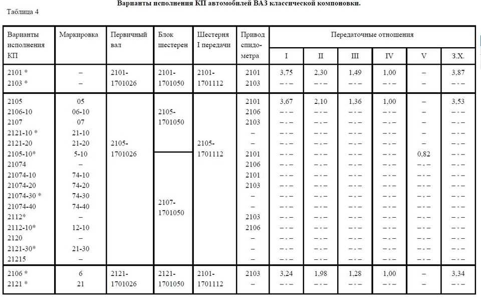 Передаточные числа ваз 2108