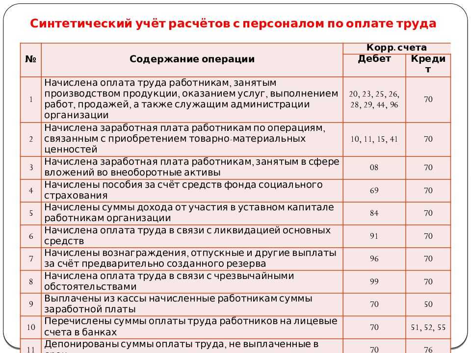 Корреспонденция счета 60 таблица: Полная информация для работы бухгалтера - Санкт-Петербургское государственное бюджетное учреждение социального обслуживания населения