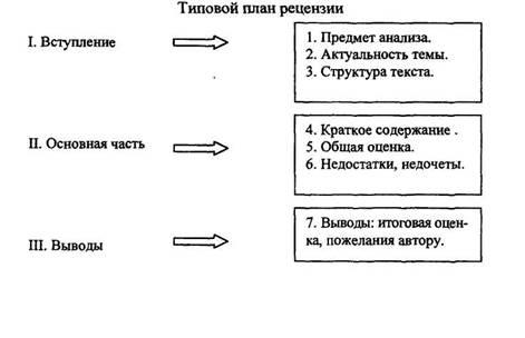 Как писать рецензию план