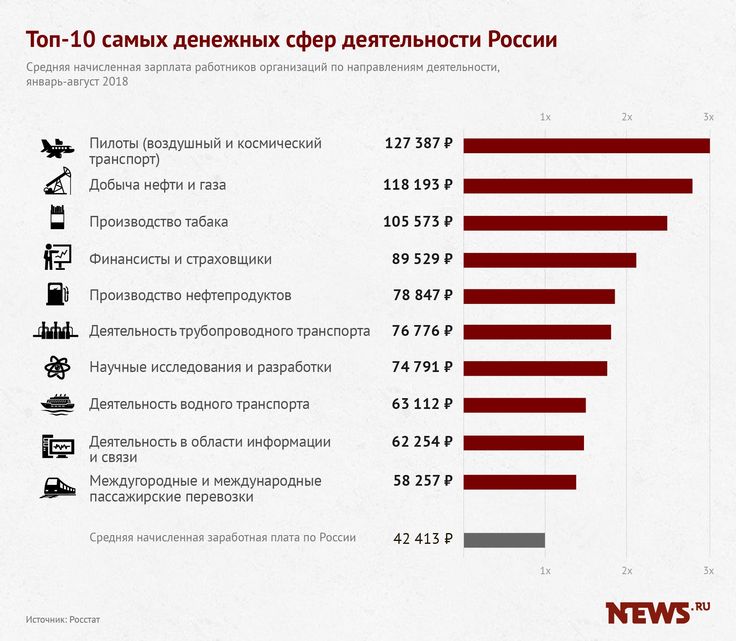 Профессии с хорошей зарплатой для девушек в россии: 50+ самых