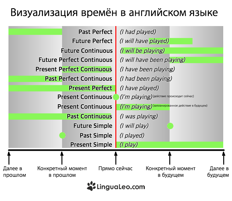 Категория времени в английском и русском языках проект