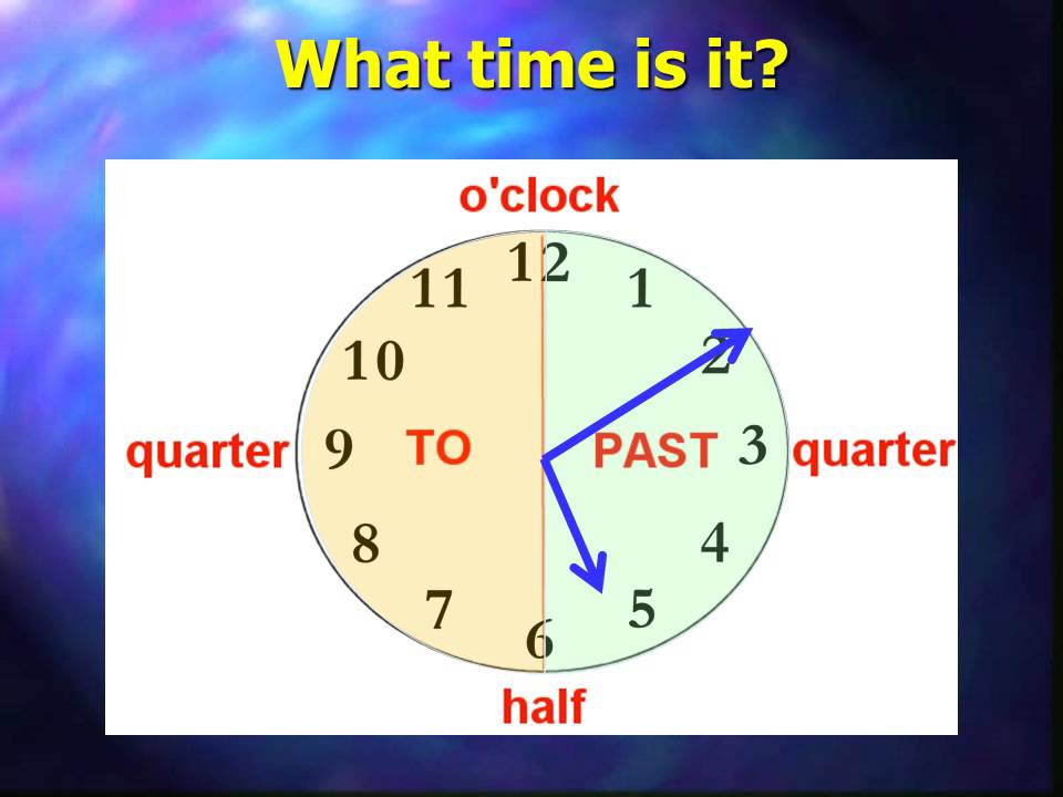 2 часа на английском языке. Часы на английском. Времена в английском. Часы в английском языке. Часы what time is it.