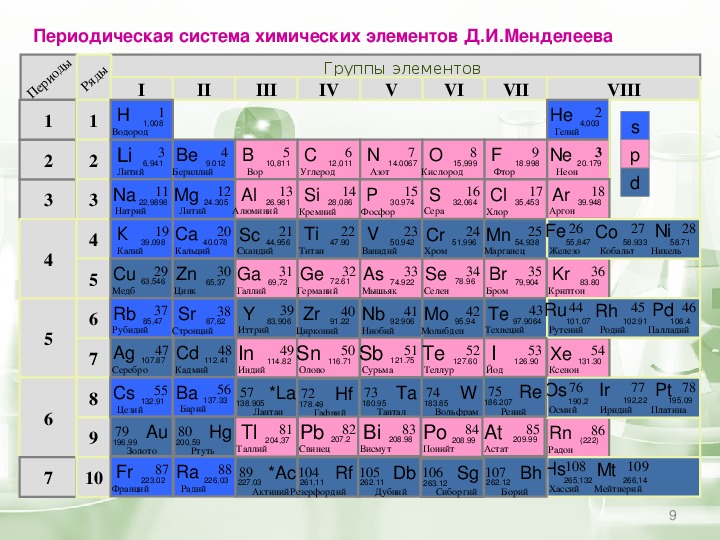 Периодическая система химических элементов д.и. Менделеева. Периодическая система хим 8 класс. Первая группа менделеева