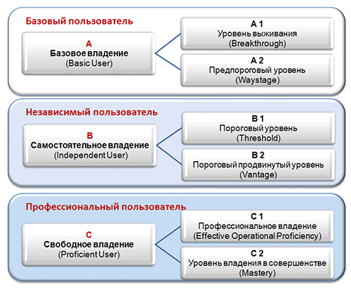 Уровни владения excel какие бывают