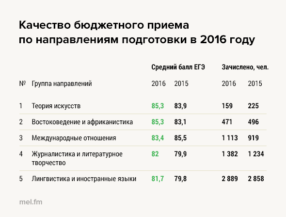 Волгу баллы для поступления