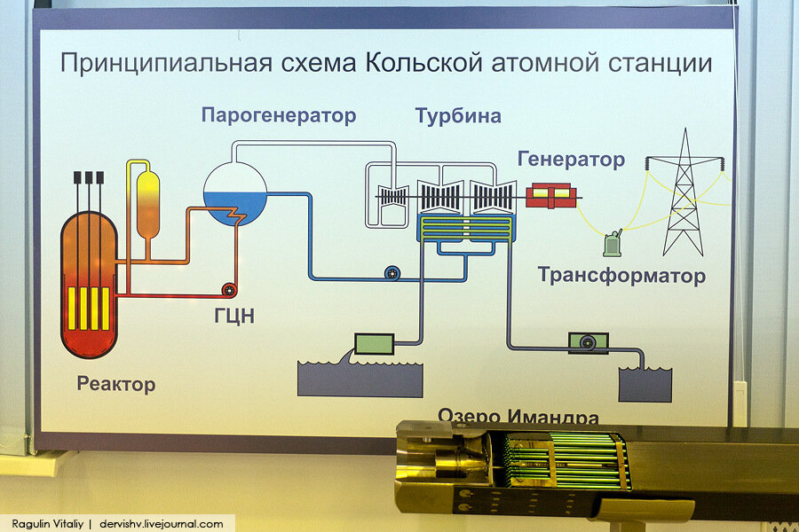 Принцип работы атомной электростанции схема