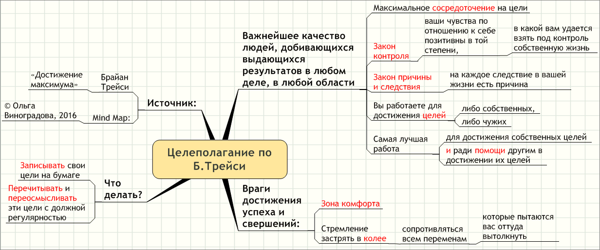 План достижения цели пример