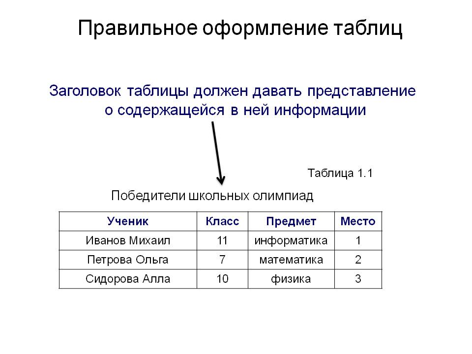 Таблица 1 в тексте. Как правильно оформлять таблицы. Пример оформления таблицы. Оформление заголовка таблицы. Правильное название таблицы.