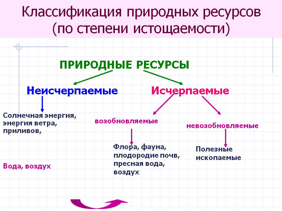 Возобновляемые и невозобновляемые ресурсы способы решения проблемы исчерпаемости проект