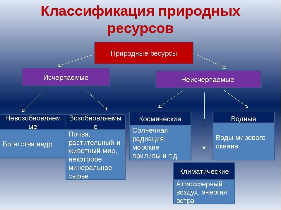 Возобновляемые ресурсы фото