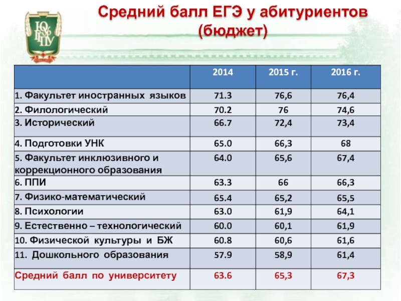 Мархи проходной балл на бюджет архитектура