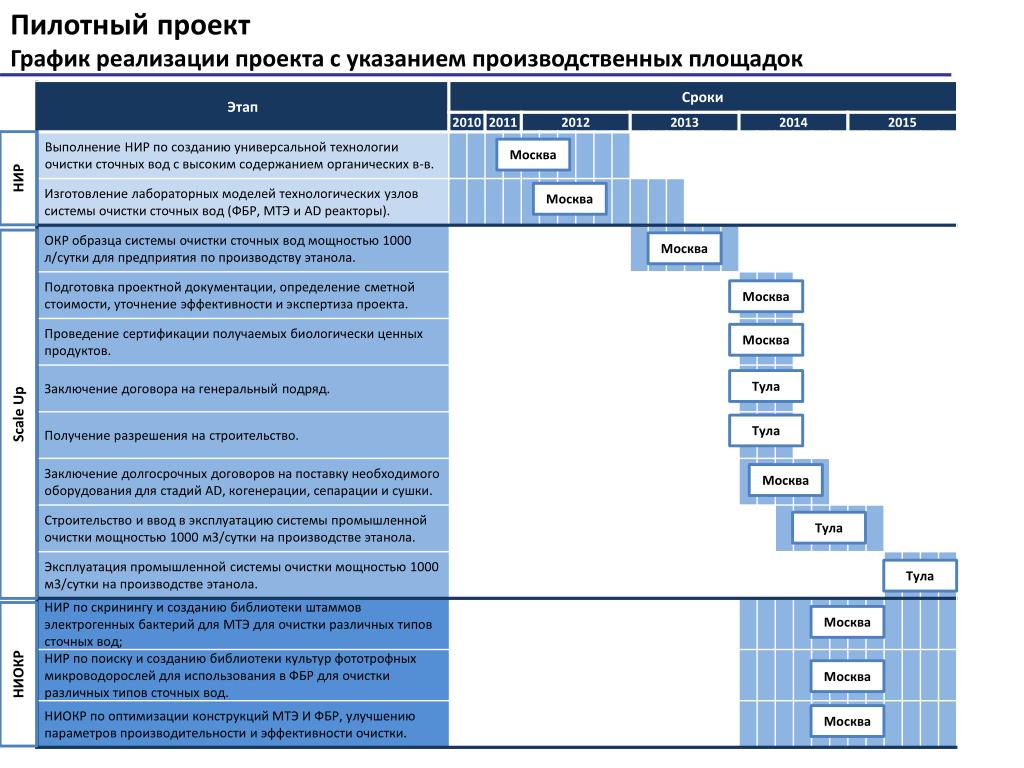 Нир образец работы