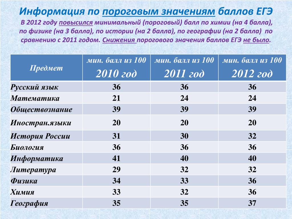 Сколько дается времени на егэ по биологии