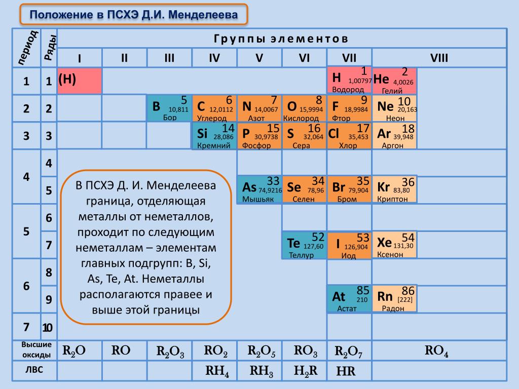 Таблица менделеева характеристика. Высшие оксиды химических элементов таблица. Положение неметаллов в ПСХЭ. Формулы высших оксидов элементов. Высший оксид элемента.