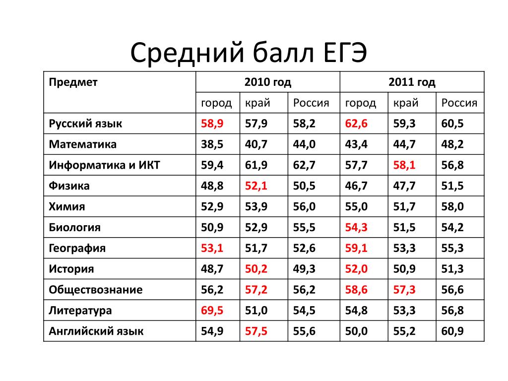 Генератор среднего балла оценок