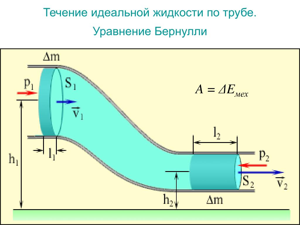 Жидкости реальные и идеальные: Реальная жидкость - определение, место в ...