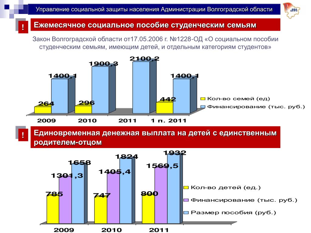 Финансирование пособий город волгоград. Управление социальной защиты населения администрации. Социальная защита студенческой семьи.