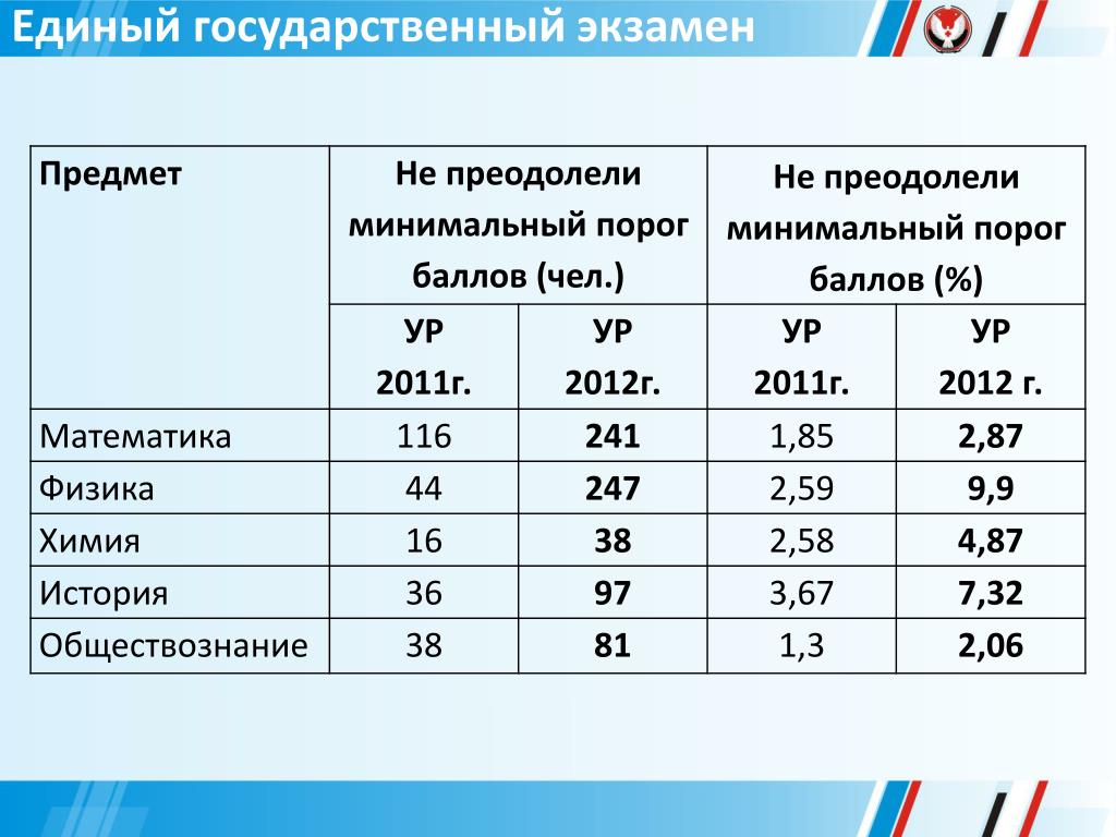 Проходной балл архитектура самгту