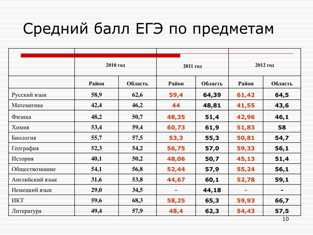 Результаты егэ английскому языку. Средние баллы ЕГЭ по предметам. Средние баллы по ЕГЭ. Средний бал по ЕГЭ по предметам. Средний балл по ЕГЭ по русскому.
