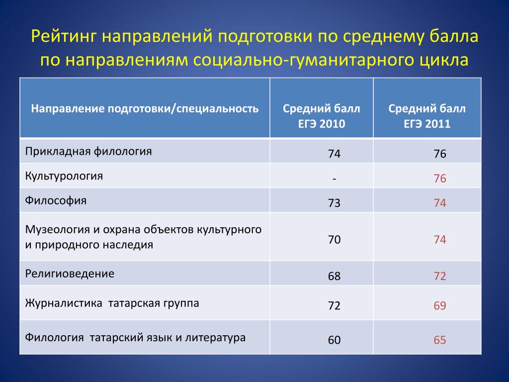 Архитектура проходной балл на бюджет