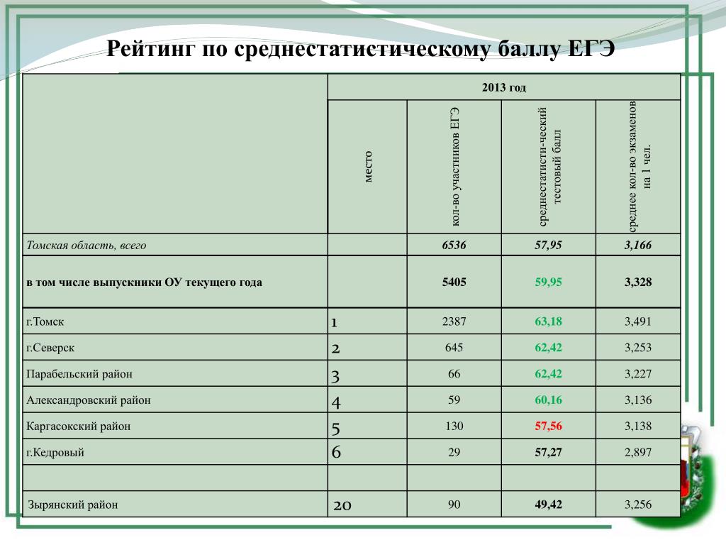 На диаграмме показаны средние баллы по дисциплине английский язык на первом курсе бакалавриата