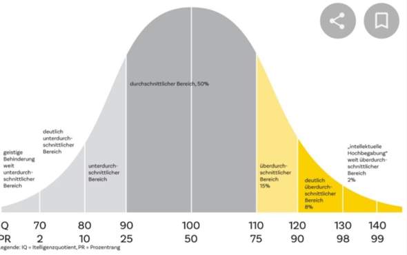 Iq 150 что значит: Уровни IQ и их расшифровка - Санкт-Петербургское ...