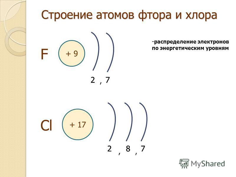 Распределению электронов по энергетическим слоям в атоме фтора соответствует схема