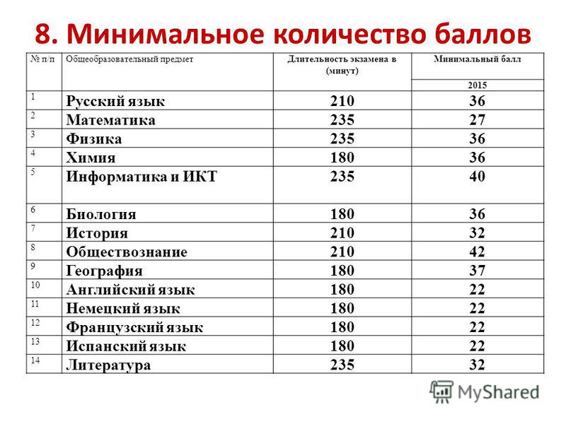 Сколько баллов проходной