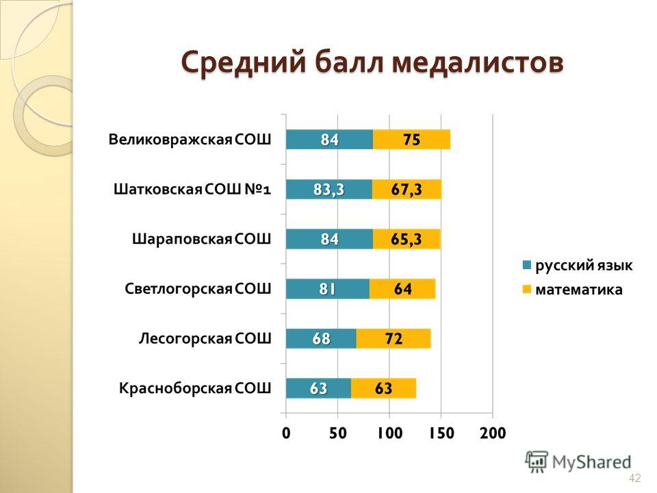 Средний балл ученика. Анализ ЕГЭ медалистов презентация. Средний балл на туризм. Средний балл итоговых оценок школа 2 Ейск. Средний бал 3,2 картинка для презентации.