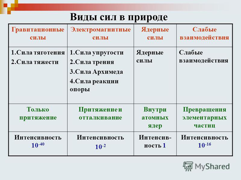 Как рисовать силы в физике