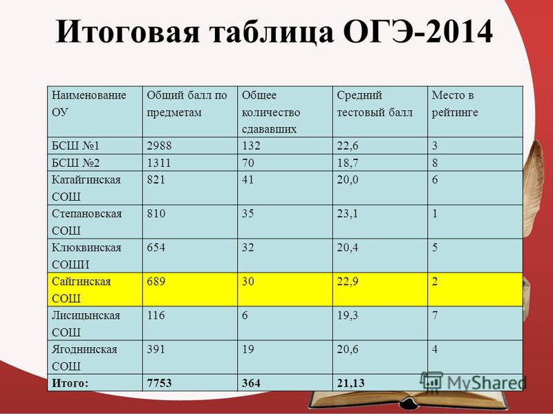 Общий балл. Таблица ОГЭ. Таблицы для ОГЭ по. Таблица баллов ОГЭ.