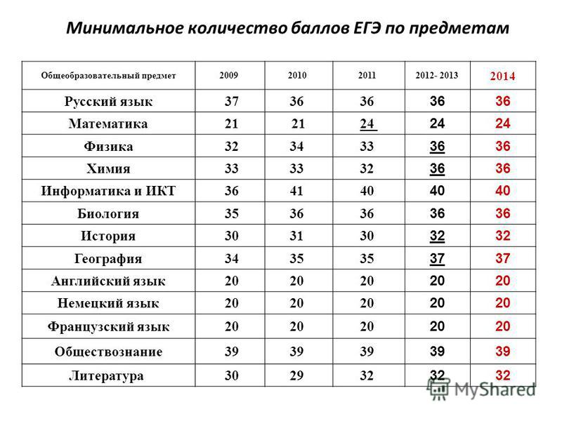 Волгу юриспруденция проходной балл