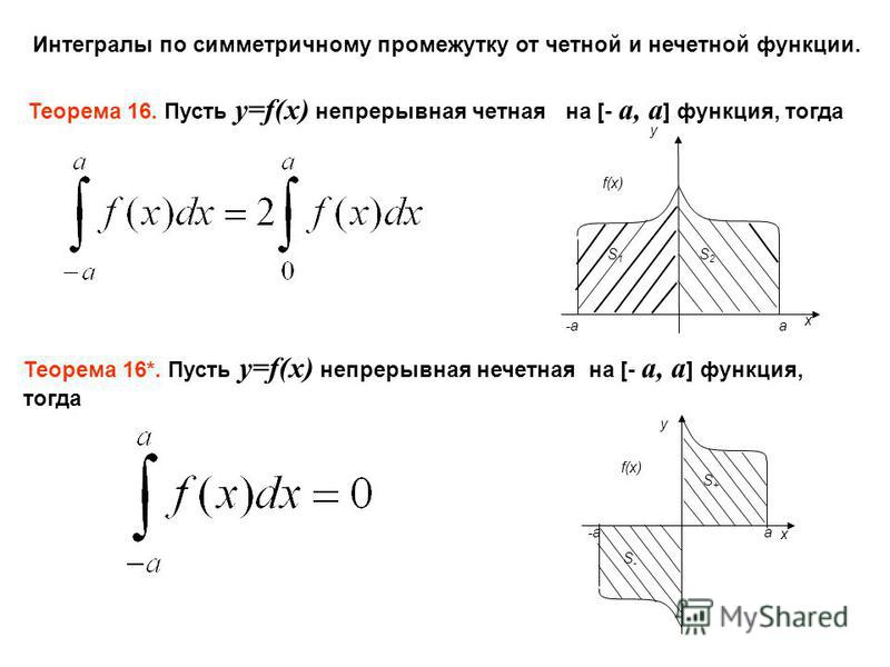 Интеграл функции