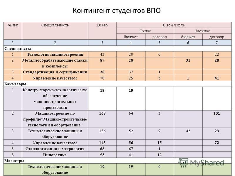 Бюджетная заочная форма обучения