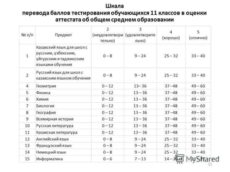 Рассчитать балл аттестата по предметам