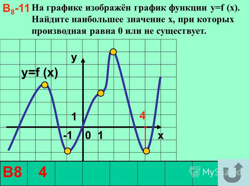 На графике функции производная равна