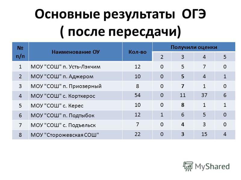 Можно ли сдать огэ досрочно Как досрочно сдать ОГЭ  кто, когда и по каким причинам это может сделать - Санкт-Петербургское государственное бюджетное учреждение социального обслуживания населения