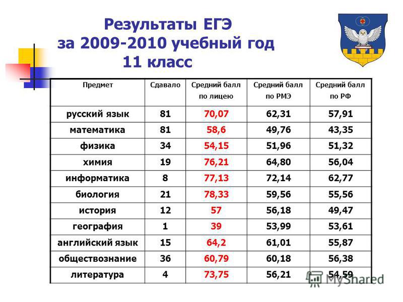 Балл аттестата 4 25. Средний балл за 11 класс. Средний балл аттестата 11 класс. Средний балл в лицее. Результаты ЕГЭ математика.