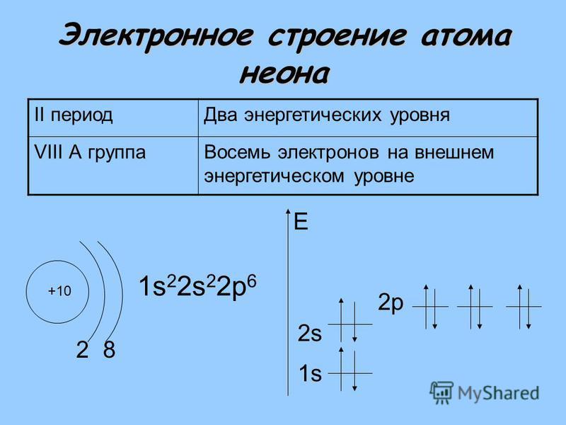 Строение атома 1 элемента. Электронная формула атома неона. Строение электронных оболочек атомов неон. Электронное строение атома неона. Распределение электронов по энергетическим уровням неон.