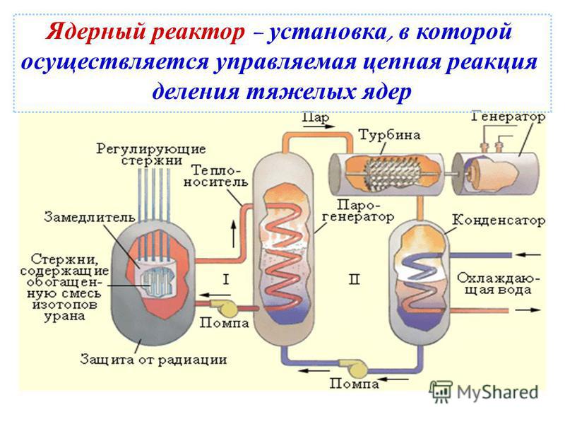 Энергии происходят в ядерном реакторе. Цепные ядерные реакции ядерный реактор. Схема ядерных реакций в реакторе. Управляемая ядерная реакция схема. Управляемая ядерная реакция ядерный реактор.