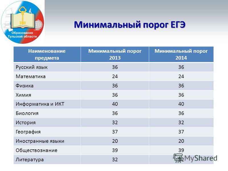 Не прошел порог по егэ. Порог ЕГЭ. Порог по математике ЕГЭ. Минимальный порог ЕГЭ. Минимальный порог по ЕГЭ по математике.