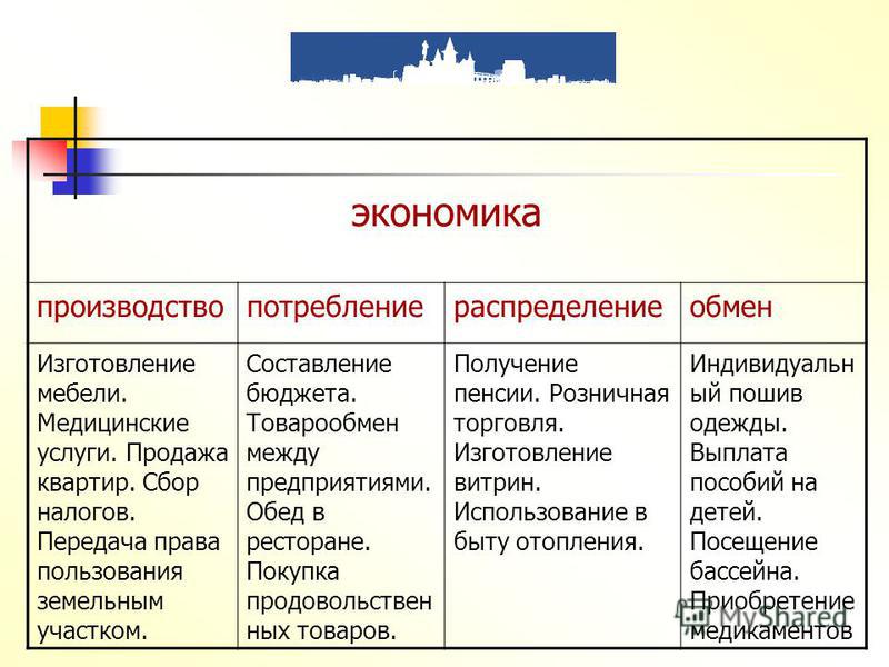 Примеры экономической сферы. Производство распределение обмен потребление. Производство распределение обмен потребление примеры. Производство потребление обмаен р. Экономика производство распределение обмен потребление.