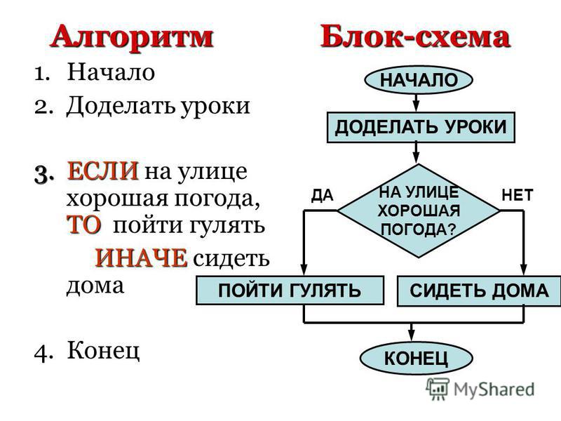 Блок схема пример из жизни