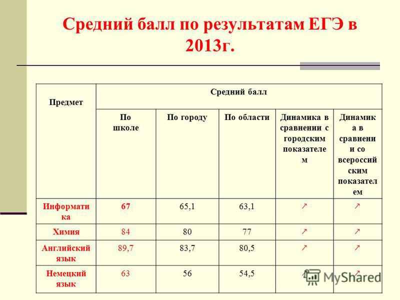 Мастер спорта баллы к егэ. Средний балл русский ЕГЭ 2023. Средний балл по предметам в школе. Средний балл ЕГЭ 2023 по всем предметам. Средние баллы по предметам в школе.