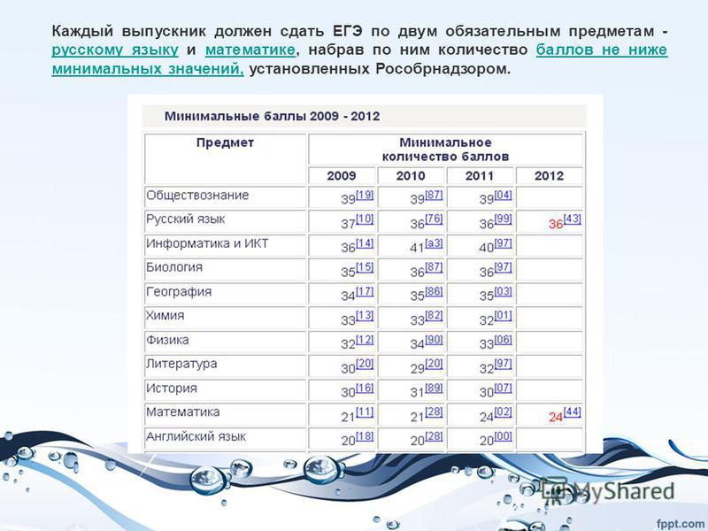 Волгу проходные баллы егэ