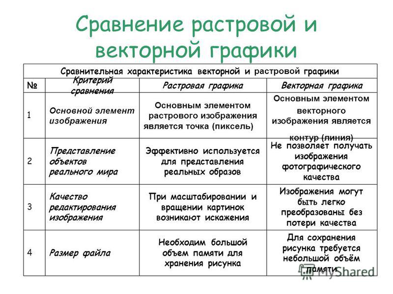 Выберите из списка основные характеристики векторных изображений