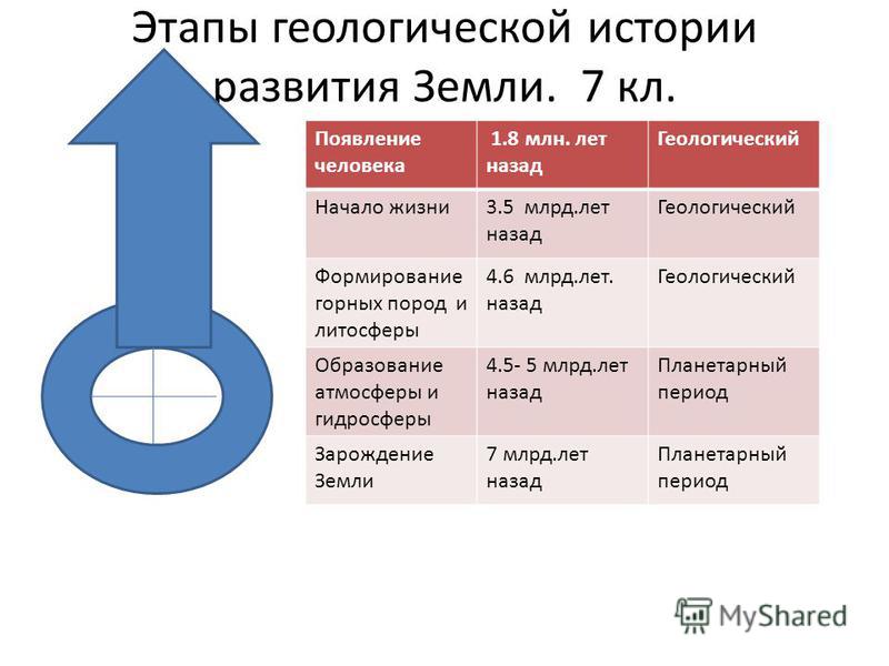 Презентация геологическая история земли