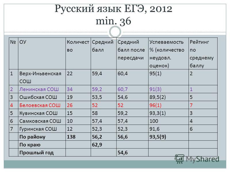 Баллы после 9 класса. Как вывести средний балл по оценкам. Таблица успеваемости русский язык ЕГЭ. Бухгалтер средний балл после 9. Код русского языка на ЕГЭ.